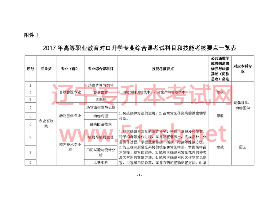 2017年遼寧專升本專業(yè)課考試科目和專業(yè)技能課考試要點(diǎn)
