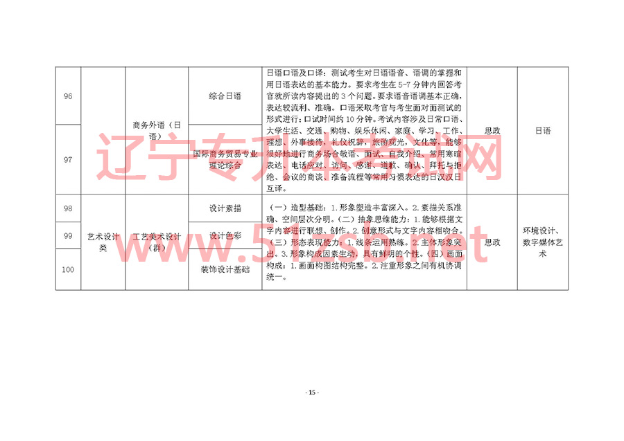 2017年遼寧專升本專業(yè)課考試科目和專業(yè)技能課考試要點(diǎn)