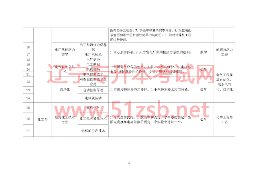 2017年遼寧專升本專業(yè)課考試科目和專業(yè)技能課考試要點(diǎn)