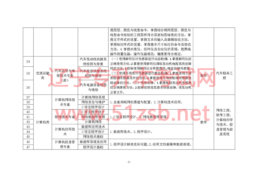 2017年遼寧專升本專業(yè)課考試科目和專業(yè)技能課考試要點(diǎn)