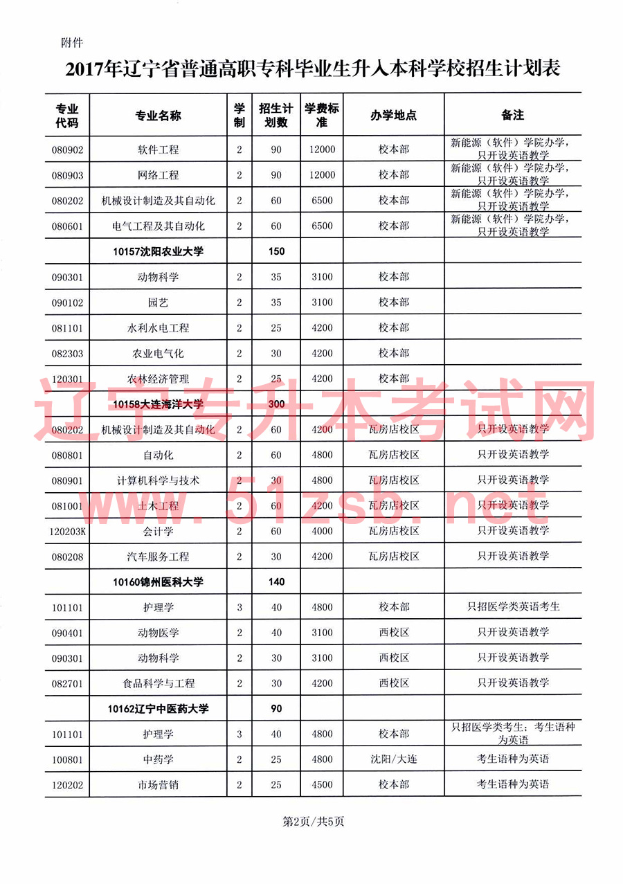 2017年遼寧專升本招生計(jì)劃
