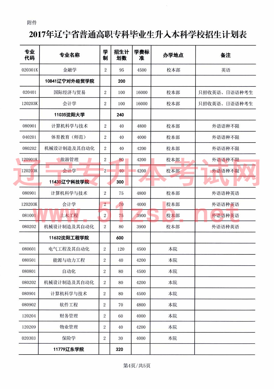 2017年遼寧專升本招生計(jì)劃