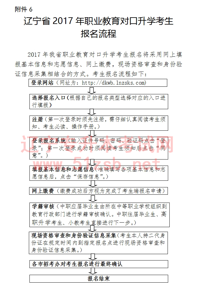 2017年遼寧專升本考試考生報名流程