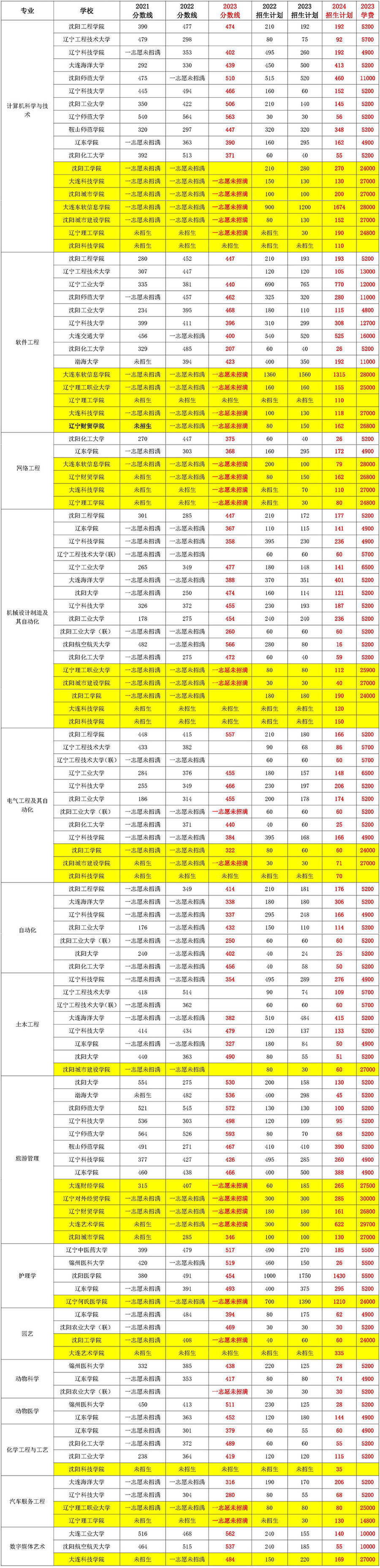 2023年遼寧專升本考試最低錄取分?jǐn)?shù)線