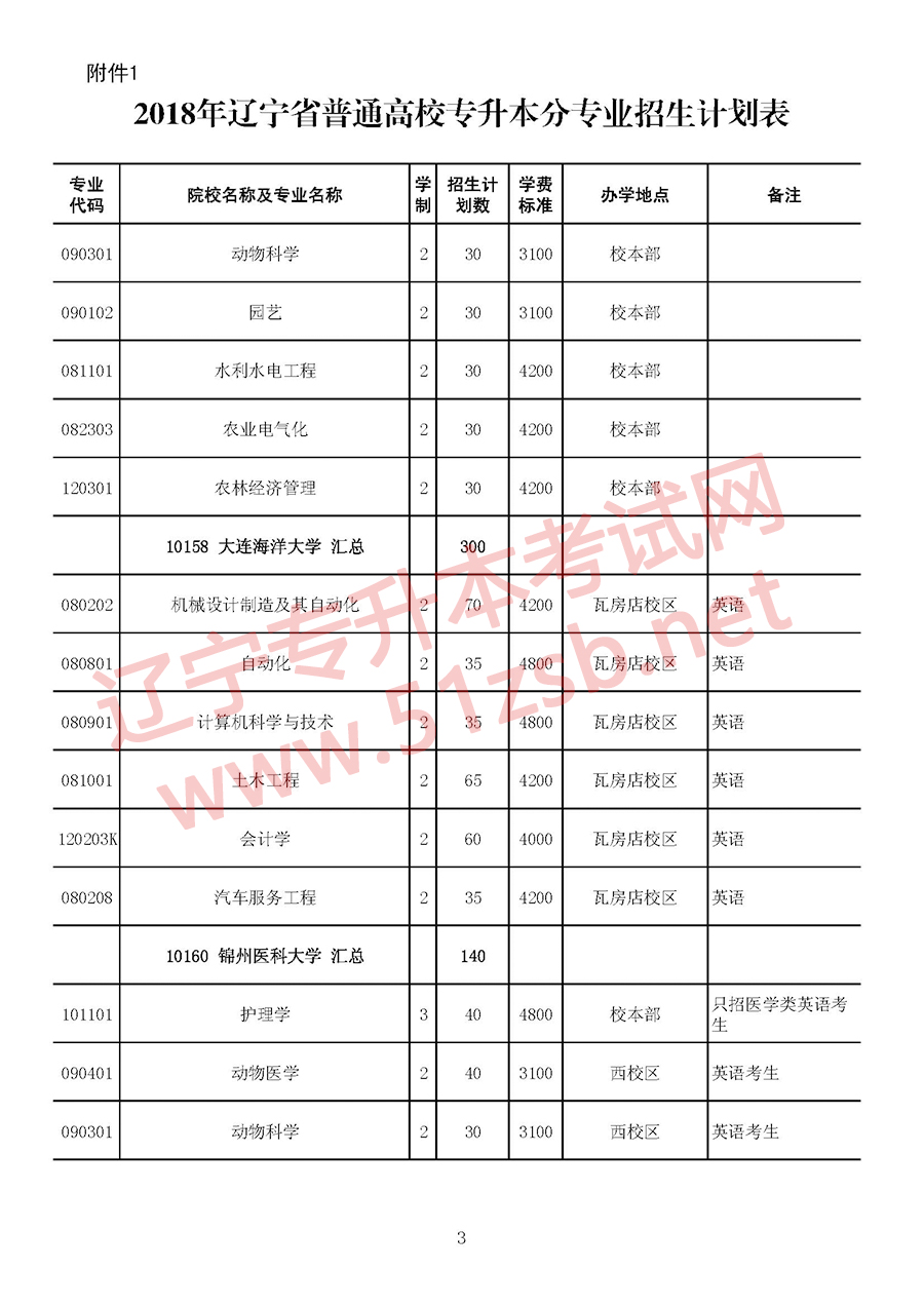 2018年遼寧專升本考試招生計(jì)劃