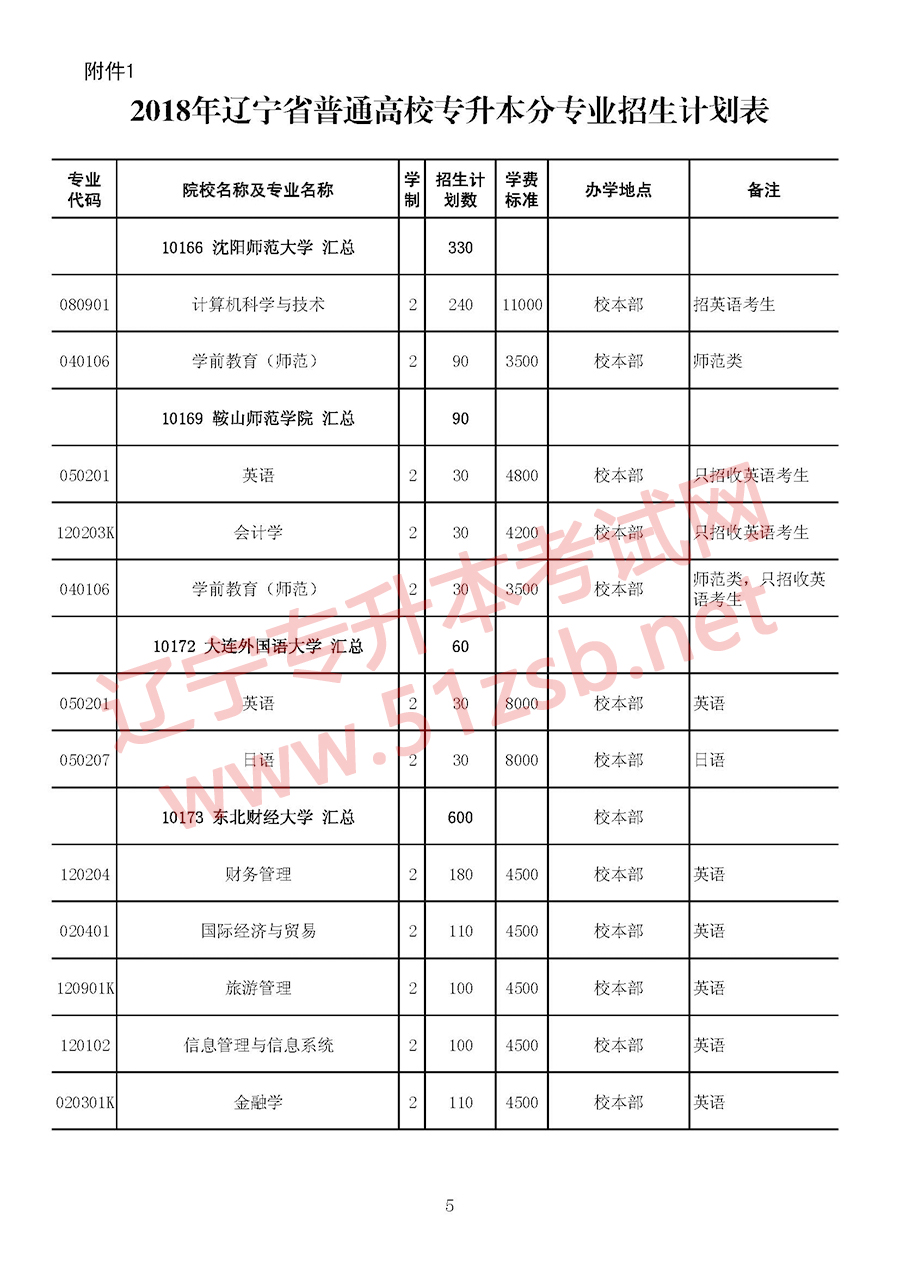 2018年遼寧專升本考試招生計(jì)劃