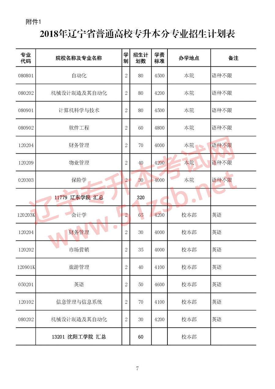 2018年遼寧專升本考試招生計(jì)劃