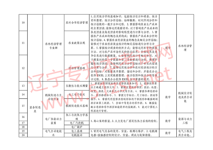 2018年遼寧專(zhuān)升本專(zhuān)業(yè)課考試科目