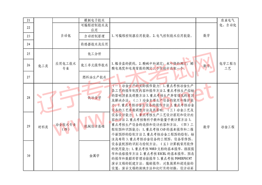 2018年遼寧專(zhuān)升本專(zhuān)業(yè)課考試科目