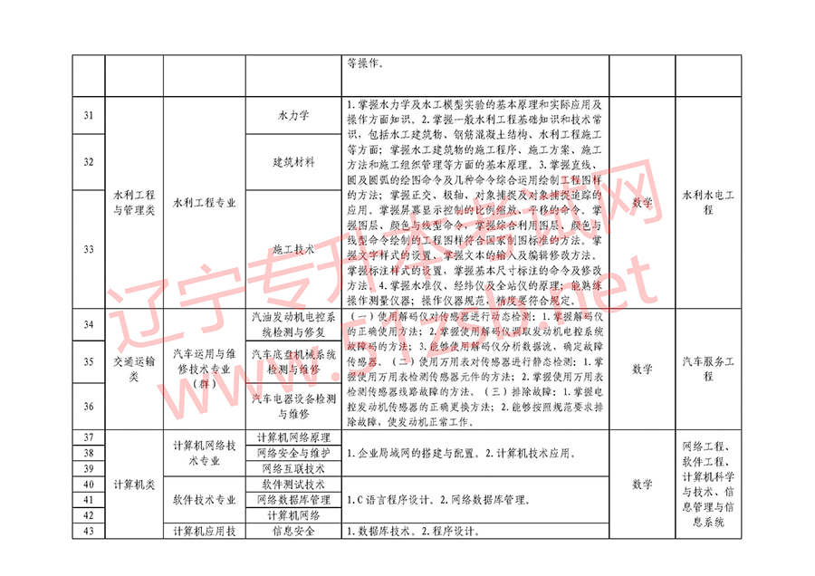 2018年遼寧專(zhuān)升本專(zhuān)業(yè)課考試科目