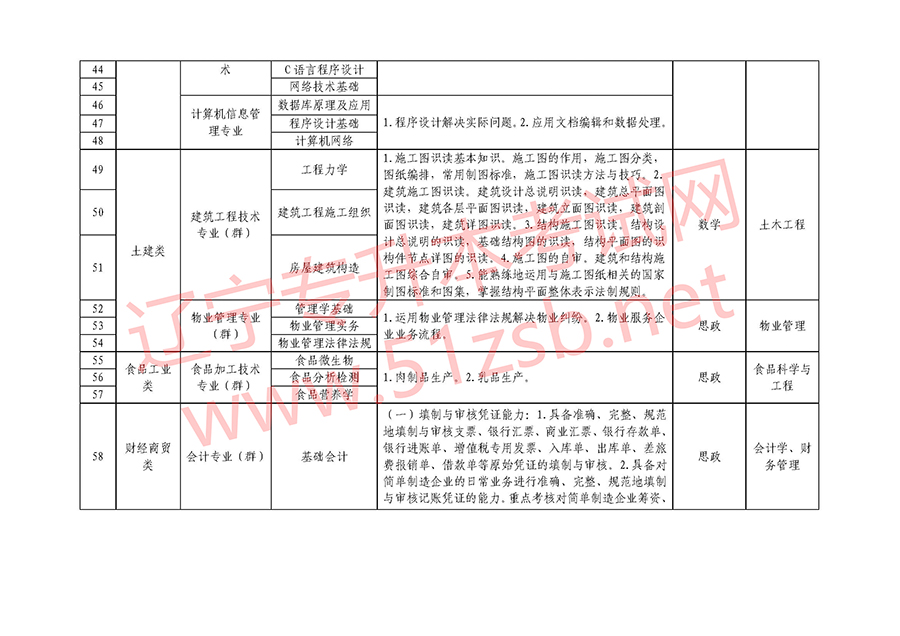 2018年遼寧專(zhuān)升本專(zhuān)業(yè)課考試科目