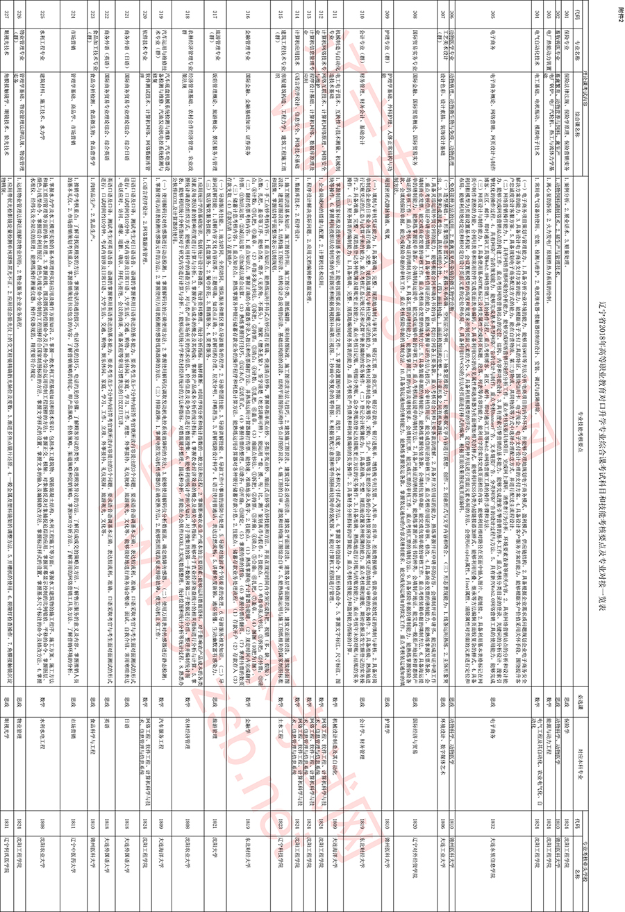 遼寧專升本專業(yè)綜合課考試科目和技能考核要點及專業(yè)對接一覽表