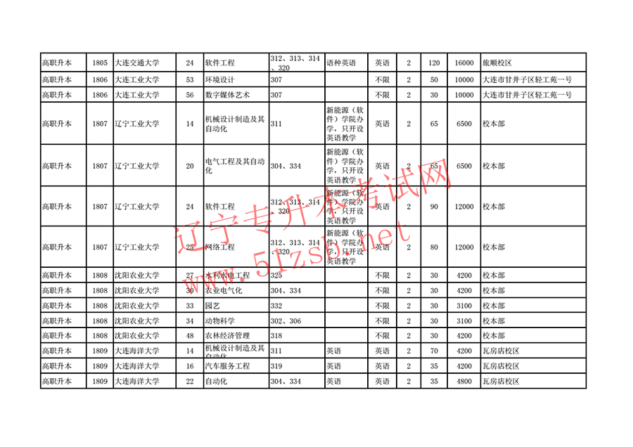 2018年遼寧專(zhuān)升本招生計(jì)劃及代碼對(duì)照表