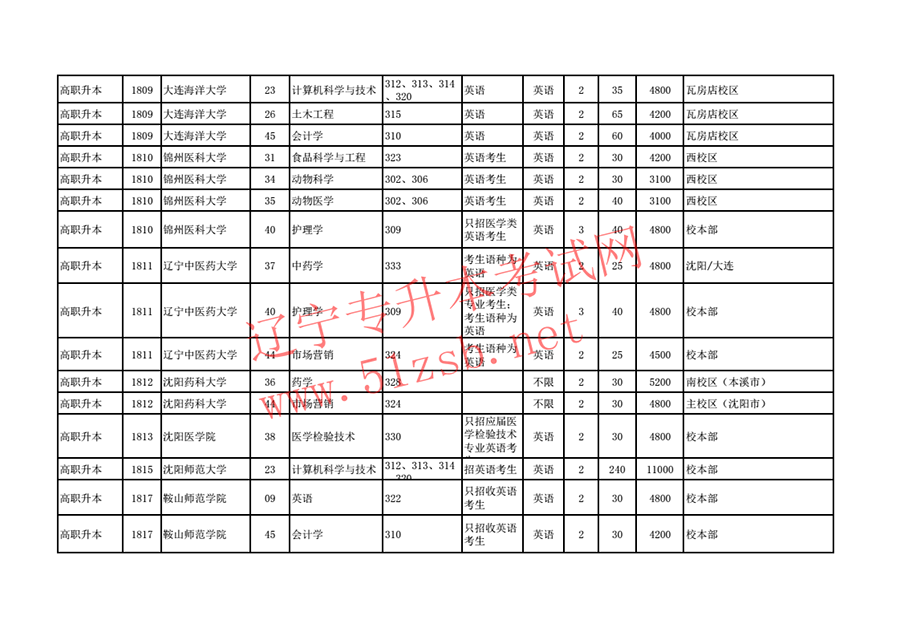 2018年遼寧專(zhuān)升本招生計(jì)劃及代碼對(duì)照表