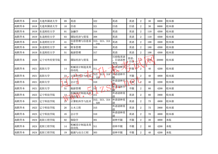 2018年遼寧專(zhuān)升本招生計(jì)劃及代碼對(duì)照表