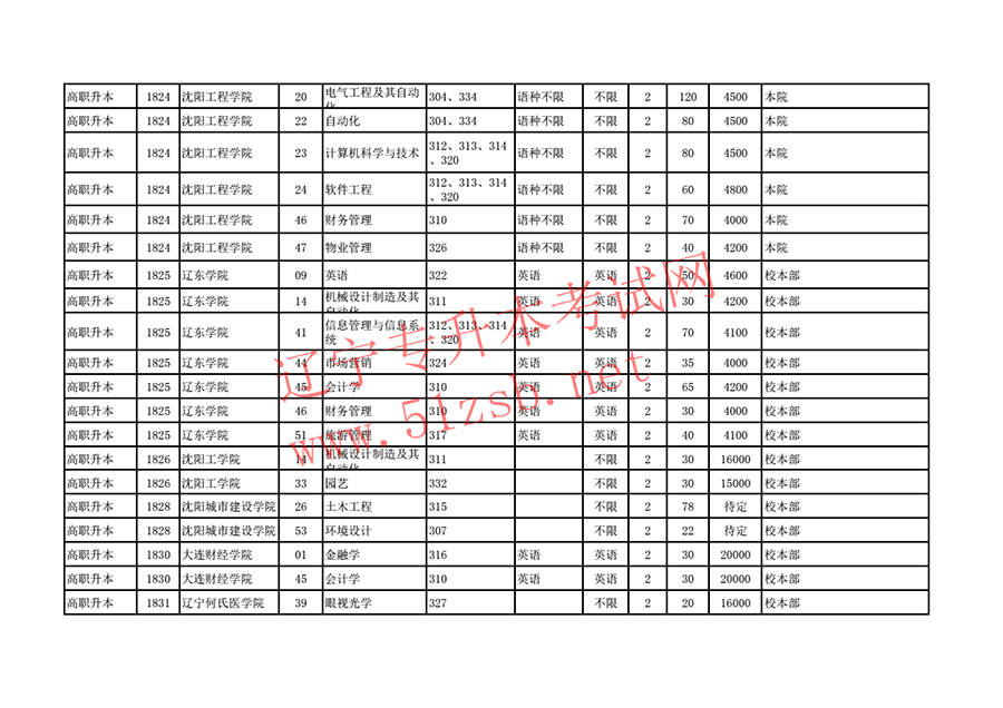 2018年遼寧專(zhuān)升本招生計(jì)劃及代碼對(duì)照表