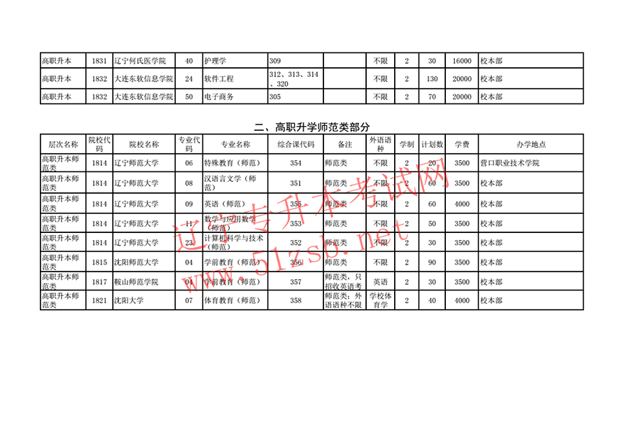 2018年遼寧專(zhuān)升本招生計(jì)劃及代碼對(duì)照表
