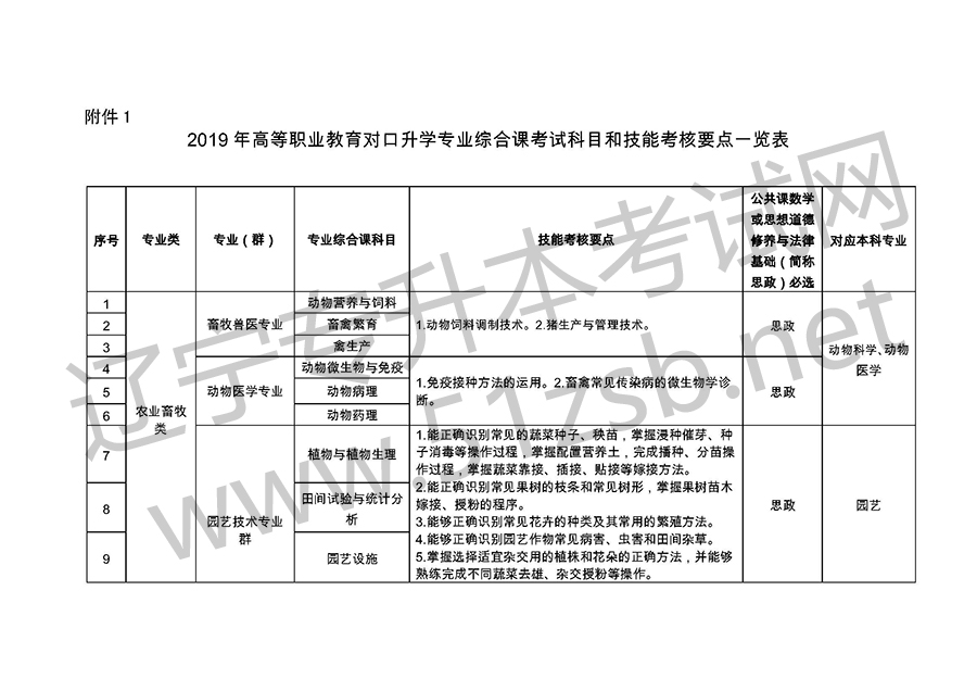 2019年遼寧專升考試專業(yè)課考試科目和技能考核