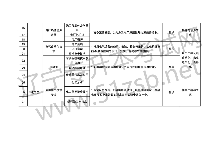 2019年遼寧專升考試專業(yè)課考試科目和技能考核