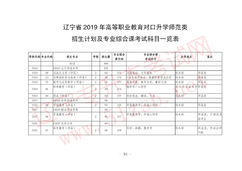 2019年遼寧專升本師范類招生計劃及專業(yè)課考試科目一覽表