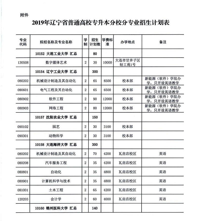 2019年遼寧專升本考試招生計劃