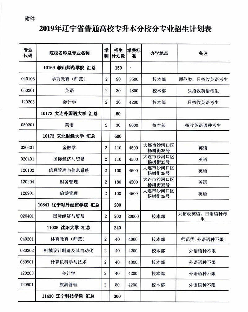 2019年遼寧專升本考試招生計劃