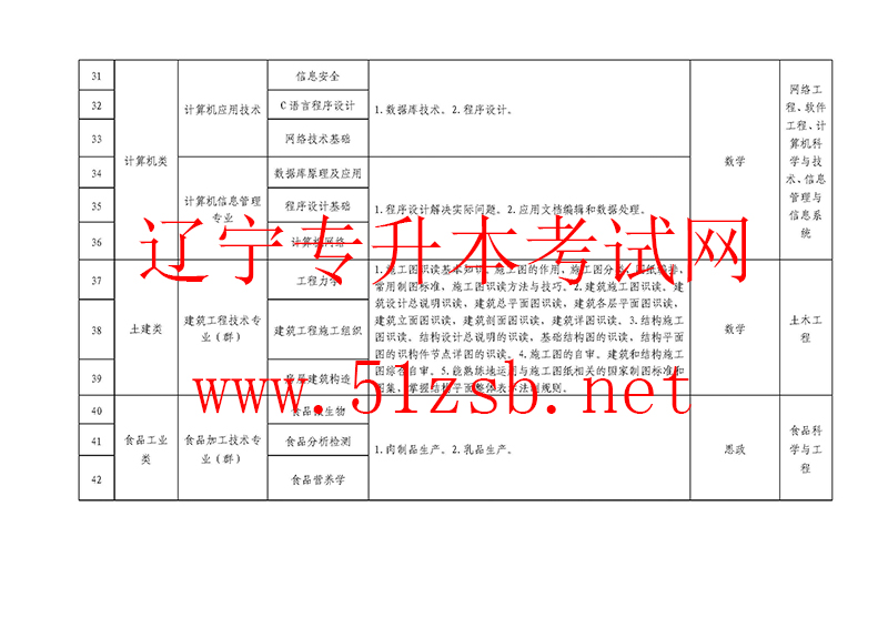 2020年遼寧專升本專業(yè)課考試科目和技能考核要點(diǎn)一覽表