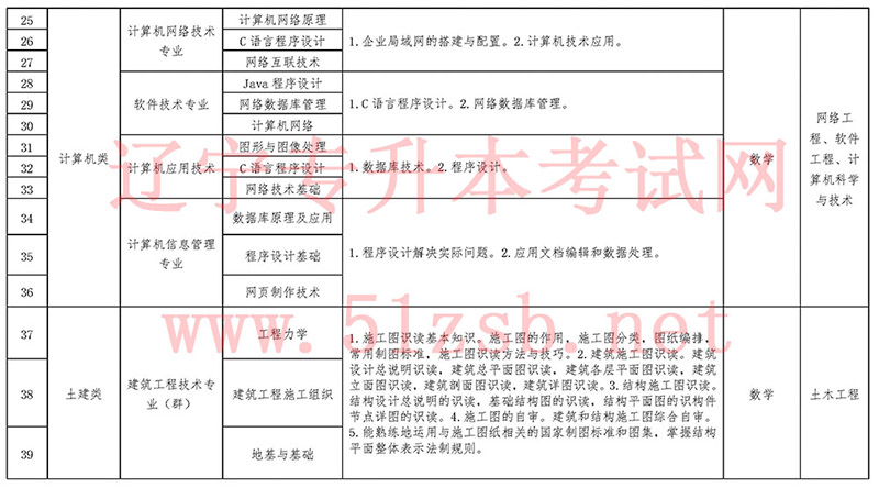 2021年遼寧專升本專業(yè)課考試科目