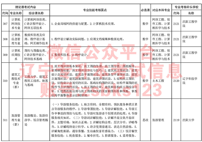 2021年遼寧專升本專業(yè)課考試科目及技能考核要點對接表