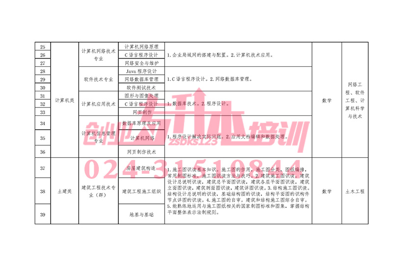 2022年遼寧專升本專業(yè)課考試科目