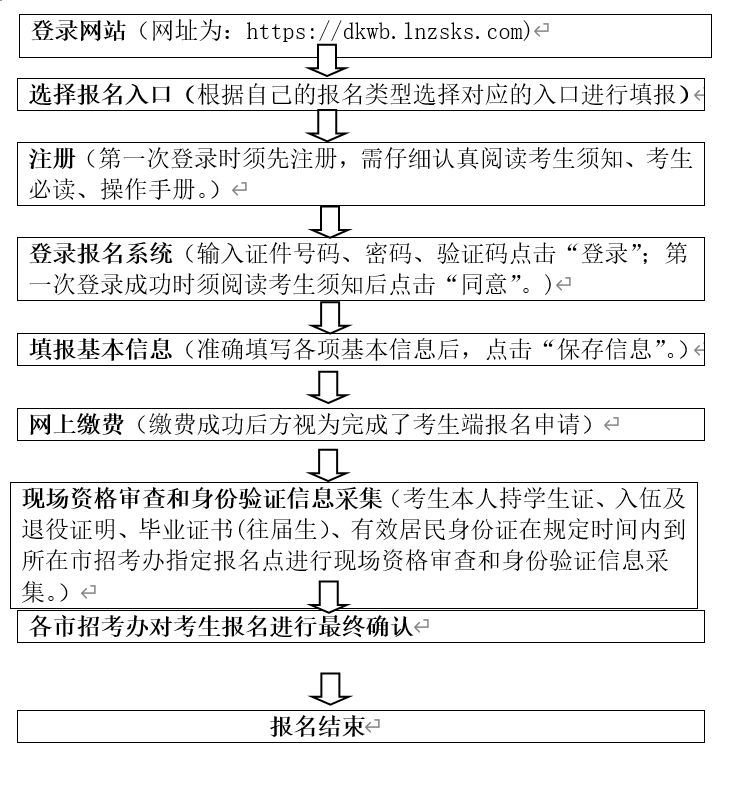 2022年普通高等學(xué)校專升本招生考試考生報(bào)名流程