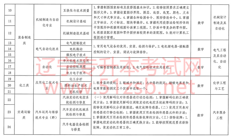 2023年遼寧專升本專業(yè)課考試科目
