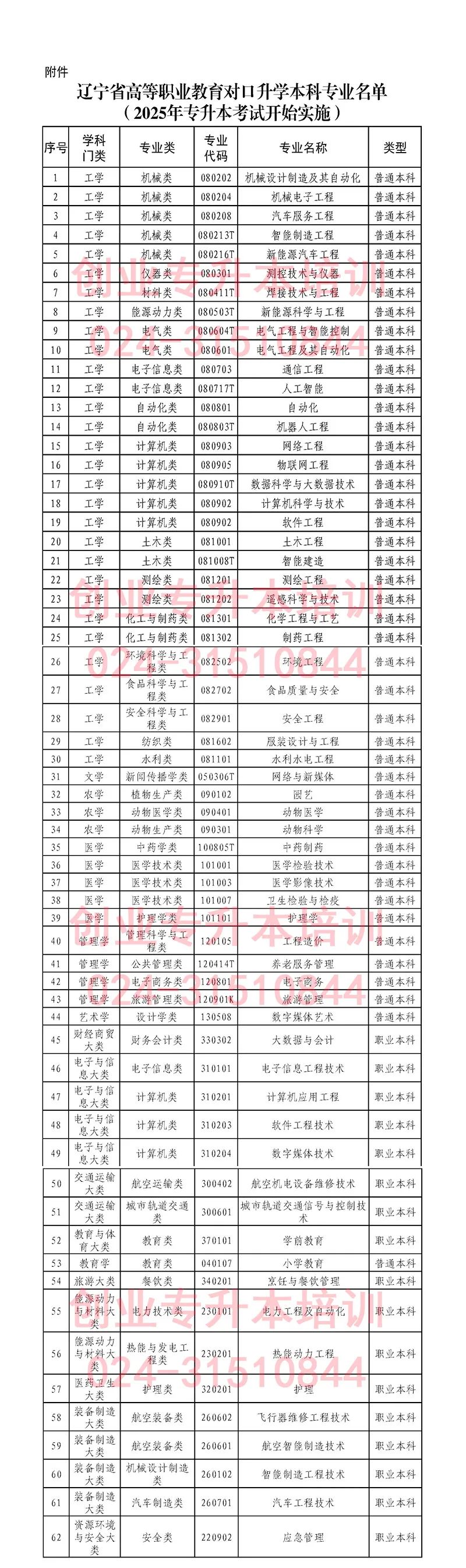 2025年遼寧專升本招生專業(yè)將增至62個