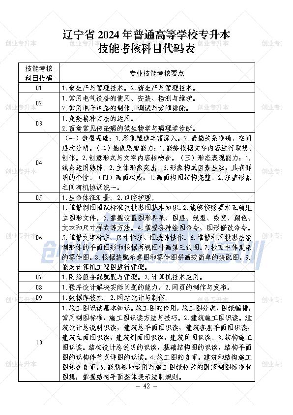 2024年遼寧專(zhuān)升本專(zhuān)業(yè)技能考核代碼表