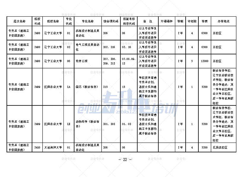 2024年遼寧專升本招生計劃