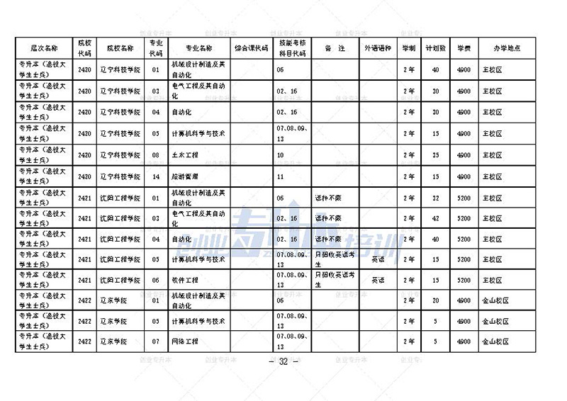 2024年遼寧專升本招生計劃
