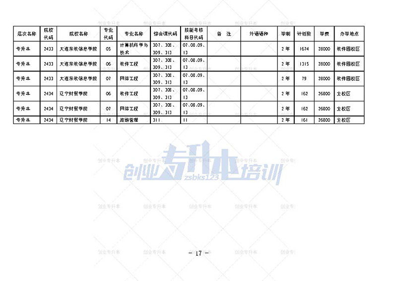 2024年遼寧專升本招生計劃