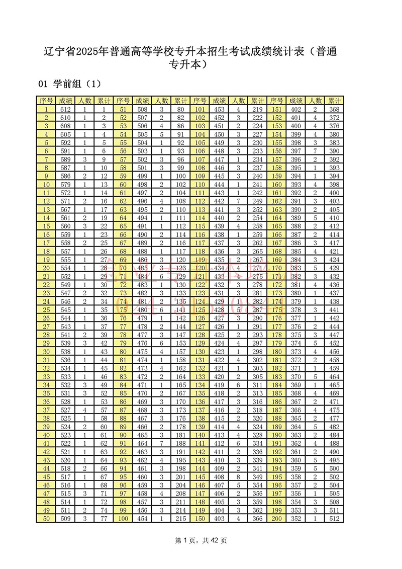 2025年遼寧專升本考試一分一段表