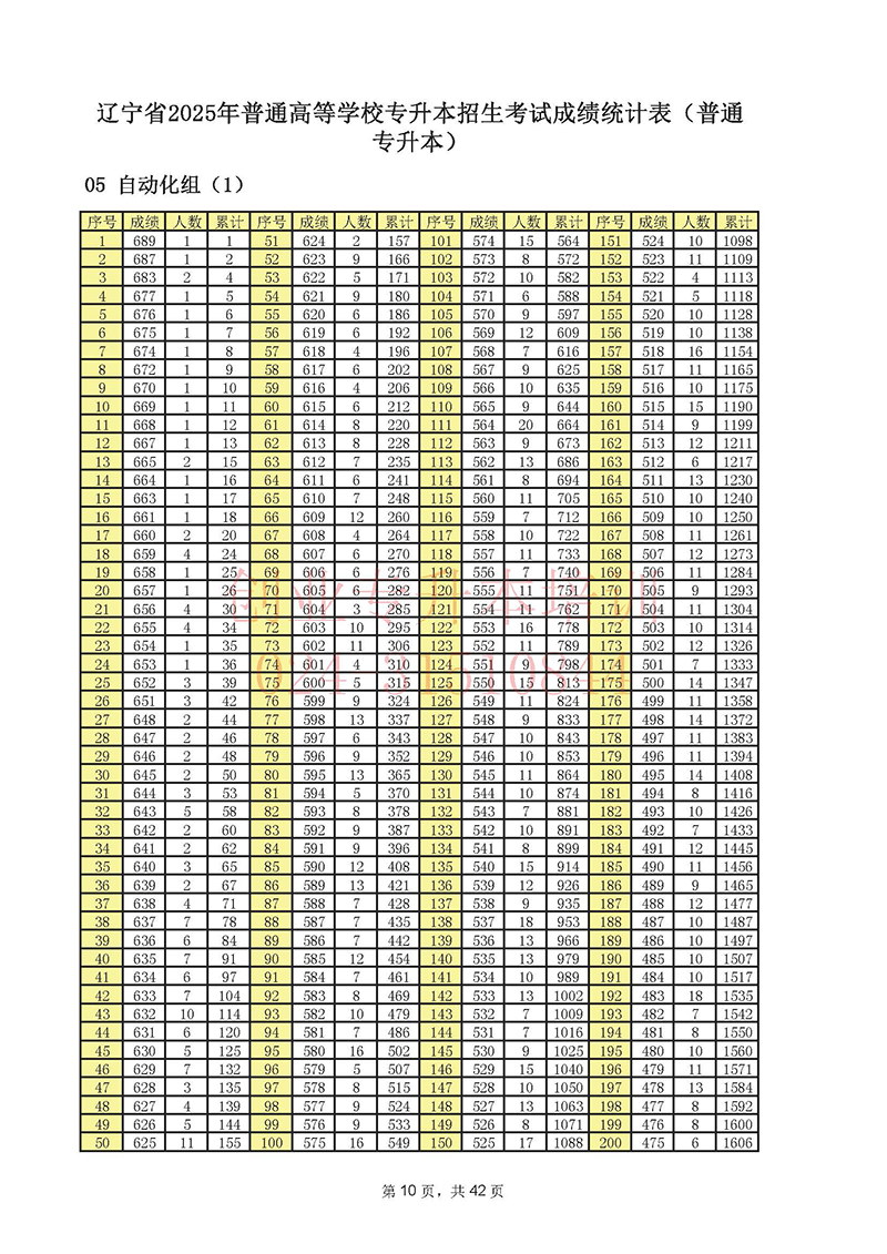 2025年遼寧專升本考試一分一段表