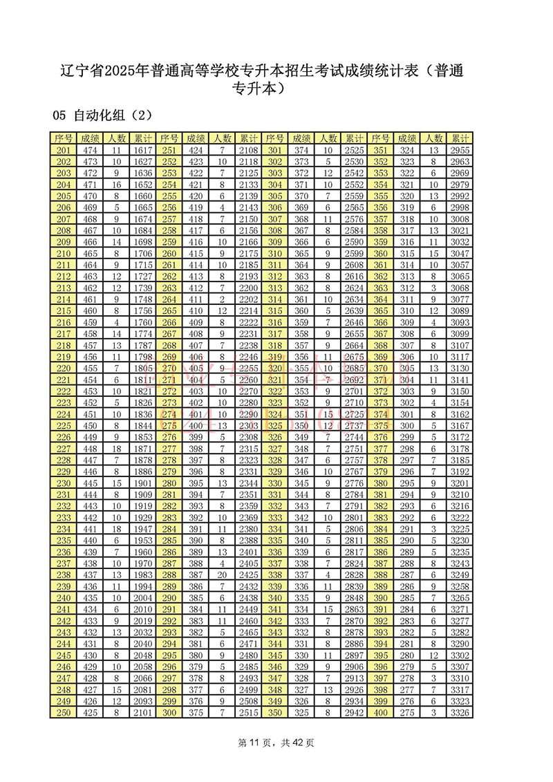 2025年遼寧專升本考試一分一段表