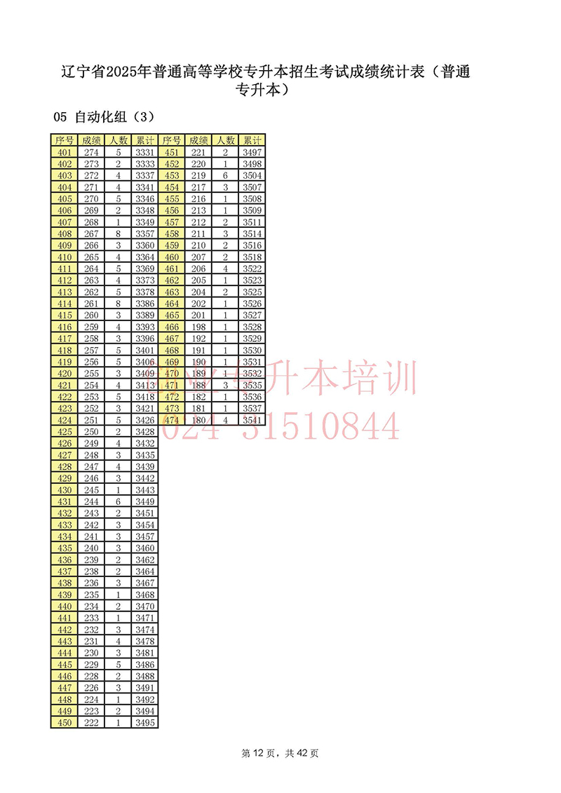2025年遼寧專升本考試一分一段表