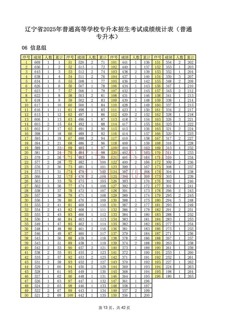 2025年遼寧專升本考試一分一段表