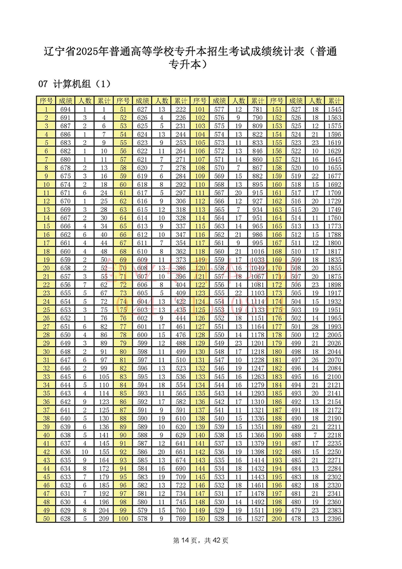 2025年遼寧專升本考試一分一段表