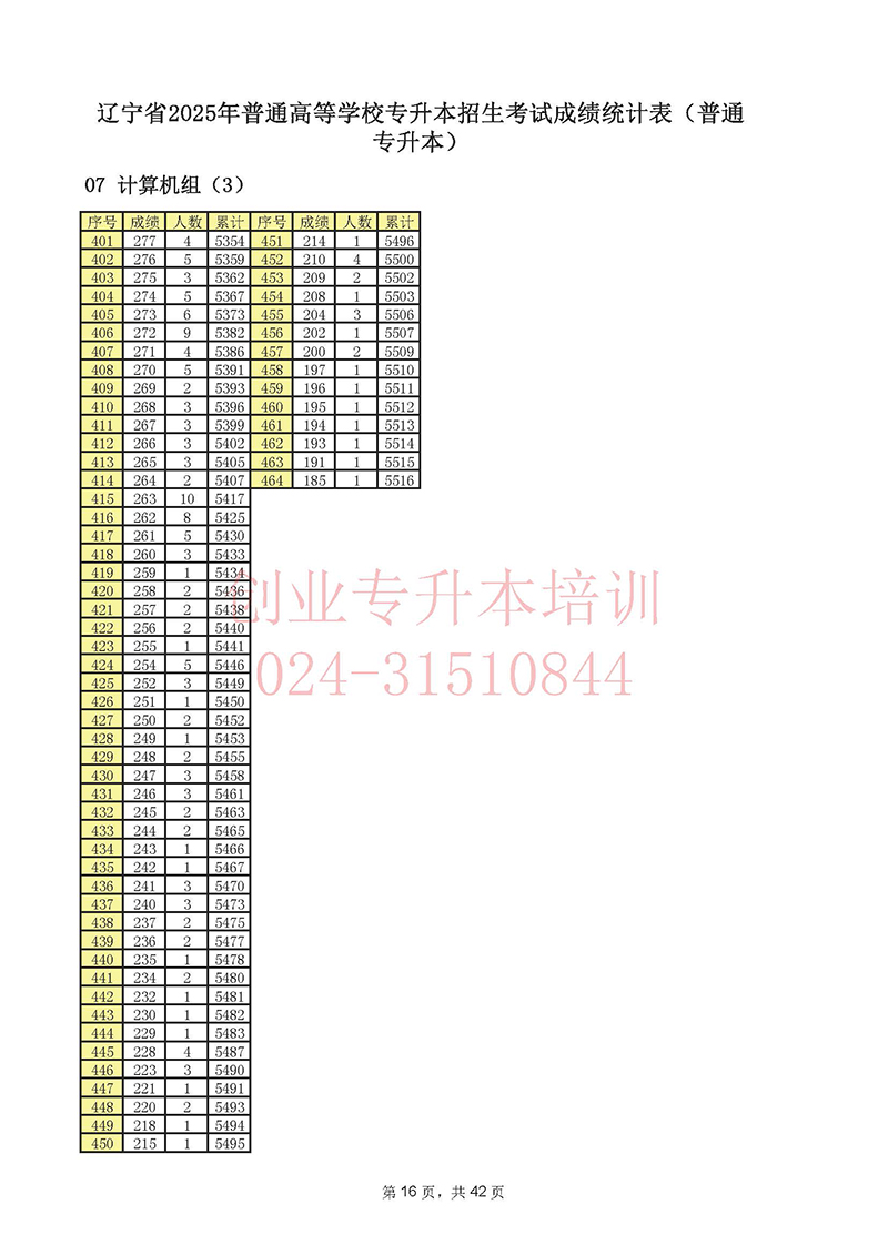 2025年遼寧專升本考試一分一段表