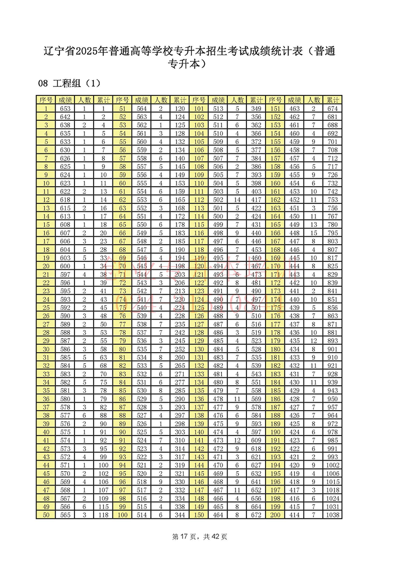 2025年遼寧專升本考試一分一段表