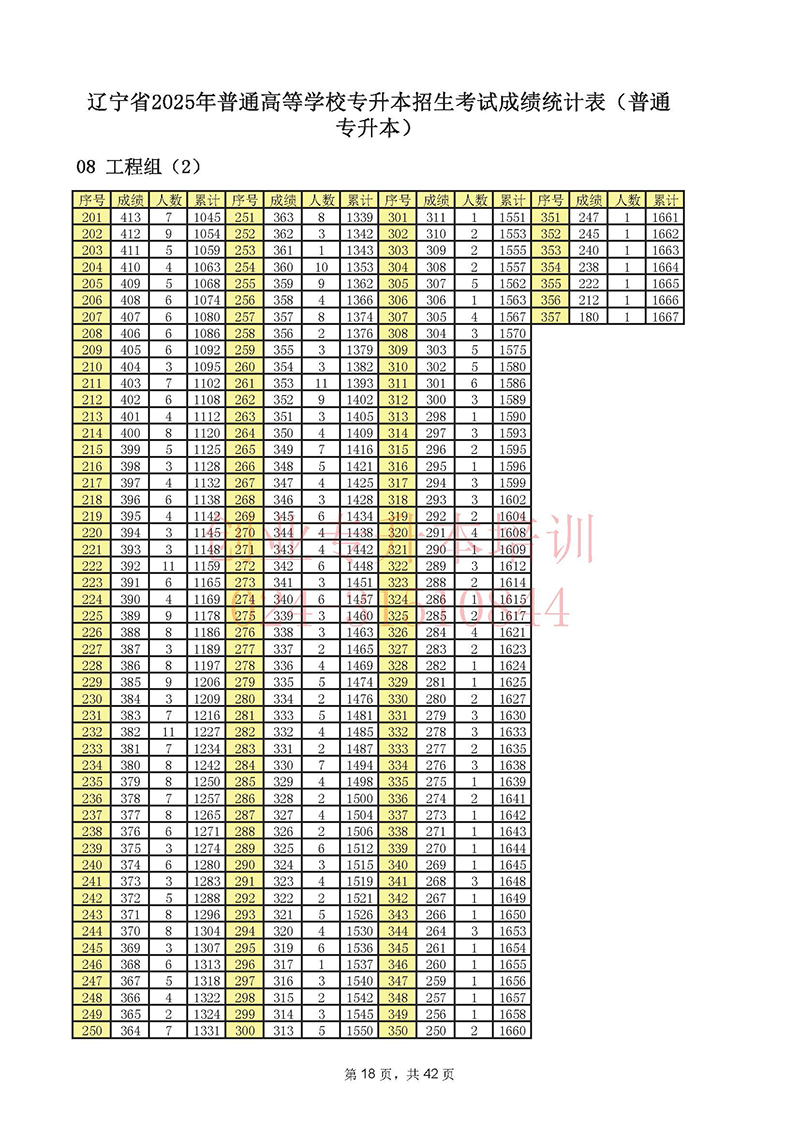 2025年遼寧專升本考試一分一段表