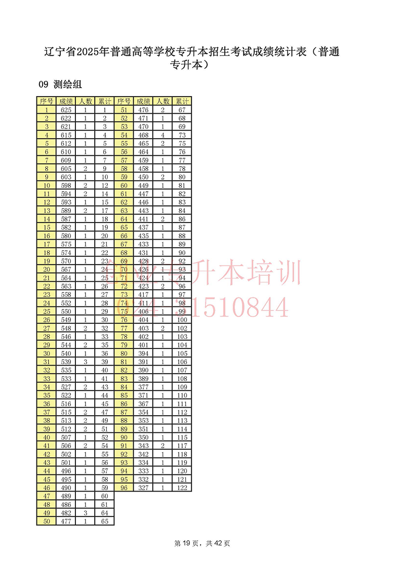 2025年遼寧專升本考試一分一段表