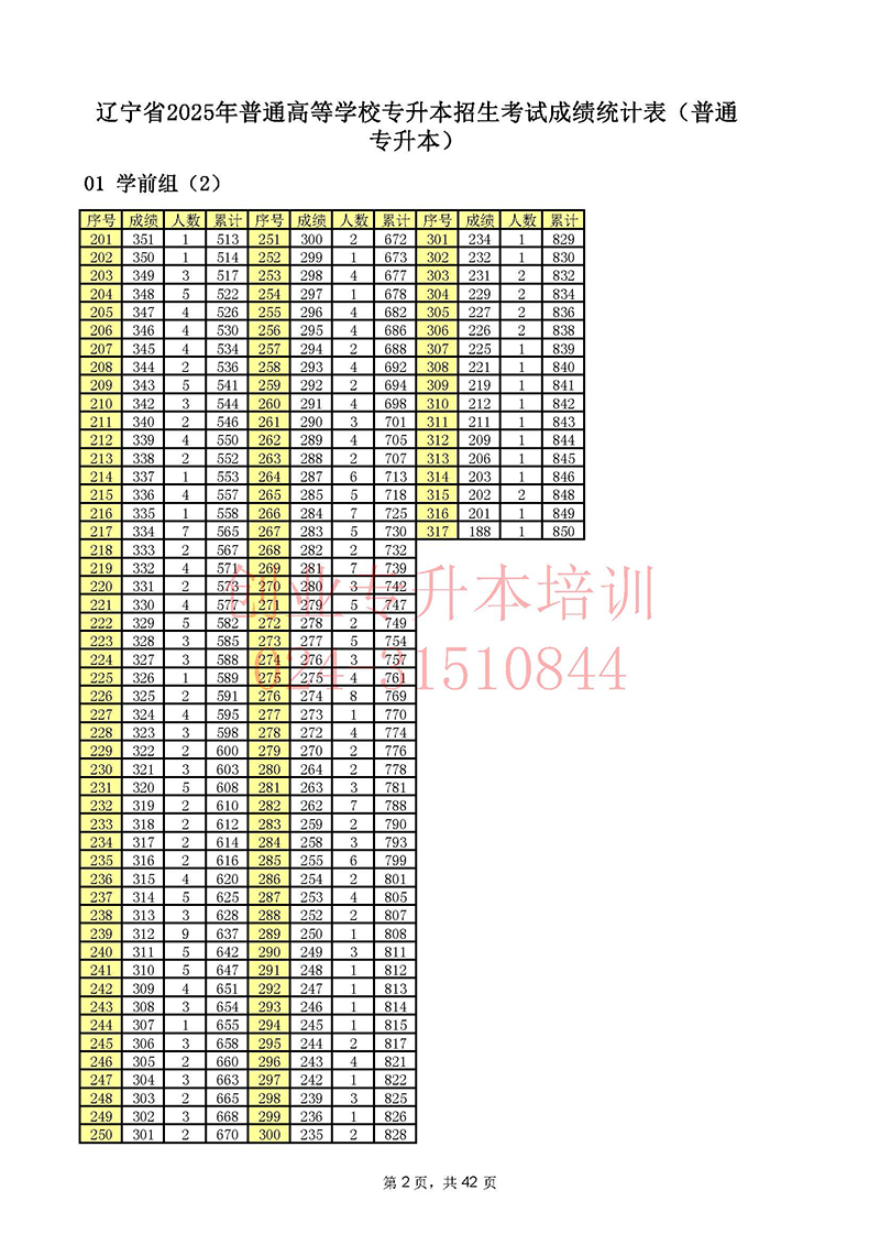 2025年遼寧專升本考試一分一段表