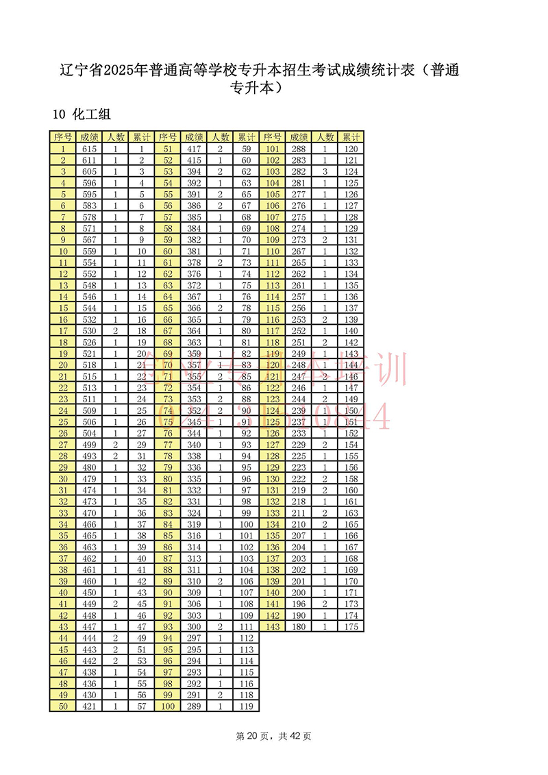 2025年遼寧專升本考試一分一段表