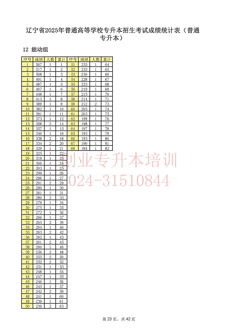 2025年遼寧專升本考試一分一段表